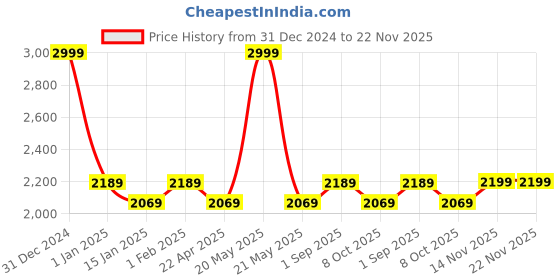 myntra.com Saral Home Beige & Green Geometric 400 GSM Double Bed Quilt saral home Price History Graph from 31 Dec 2024 to 21 Nov 2025