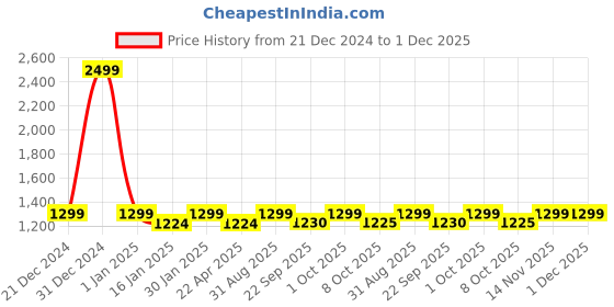 myntra.com Saral Home Beige & Grey Geometric 160 TC Queen Bedsheet with 2 Pillow Covers saral home Price History Graph from 21 Dec 2024 to 30 Nov 2025