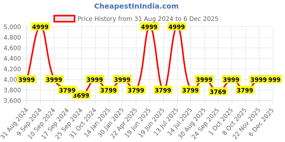 myntra.com Saral Home Beige & Grey Geometric Ogee Designer Anti-Skid Carpet saral home Price History Graph from 31 Aug 2024 to 5 Dec 2025