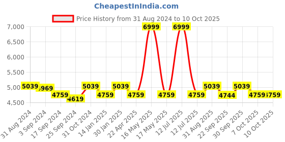 myntra.com Saral Home Beige & Grey Geometric Print Floor Carpet saral home Price History Graph from 31 Aug 2024 to 9 Oct 2025