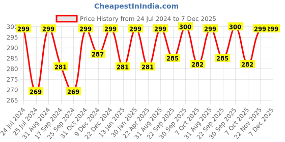 myntra.com Saral Home Beige & Grey Ogee Microfibre Anti-Skid Bath Rug saral home Price History Graph from 24 Jul 2024 to 6 Dec 2025