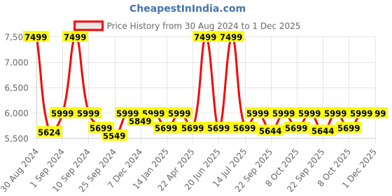 myntra.com Saral Home Beige & Grey Ogee Patterned Microfiber Anti-Skid Carpet saral home Price History Graph from 30 Aug 2024 to 1 Dec 2025