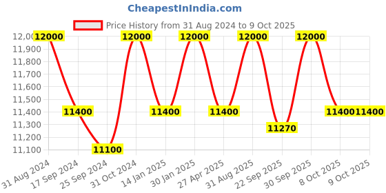 myntra.com Saral Home Beige & Grey Printed Cotton Rectangular Carpet saral home Price History Graph from 31 Aug 2024 to 8 Oct 2025