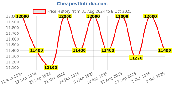 myntra.com Saral Home Beige & Grey Printed Cotton Rectangular Carpet saral home Price History Graph from 31 Aug 2024 to 8 Oct 2025