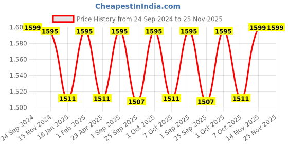 myntra.com Saral Home Beige & Grey Set of 2 Geometric Room Darkening Window Curtain saral home Price History Graph from 24 Sep 2024 to 24 Nov 2025