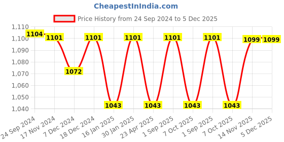 myntra.com Saral Home Beige & Grey Set of 2 Striped Room Darkening Window Curtain saral home Price History Graph from 24 Sep 2024 to 5 Dec 2025
