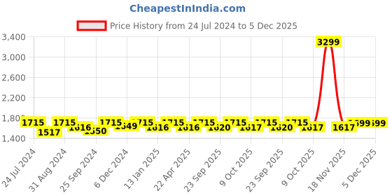 myntra.com Saral Home Beige & Grey Striped Polyester Anti Slip Runner saral home Price History Graph from 24 Jul 2024 to 5 Dec 2025
