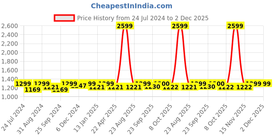 myntra.com Saral Home Beige & Grey Striped Polyester Runner saral home Price History Graph from 24 Jul 2024 to 1 Dec 2025