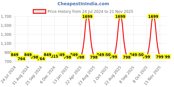 myntra.com Saral Home Beige & Grey Striped Polyester Runner saral home Price History Graph from 24 Jul 2024 to 20 Nov 2025