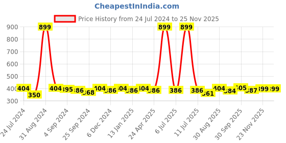 myntra.com Saral Home Beige & Grey Striped Polyester Runner saral home Price History Graph from 24 Jul 2024 to 24 Nov 2025