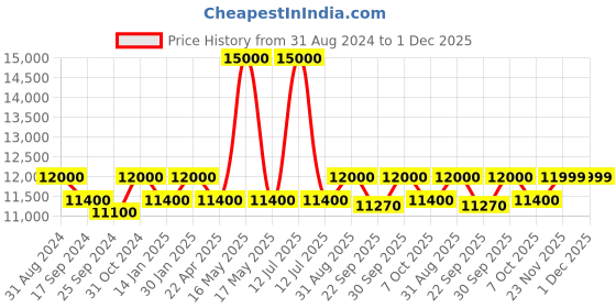 myntra.com Saral Home Beige & Maroon Geometric Carpet saral home Price History Graph from 31 Aug 2024 to 30 Nov 2025