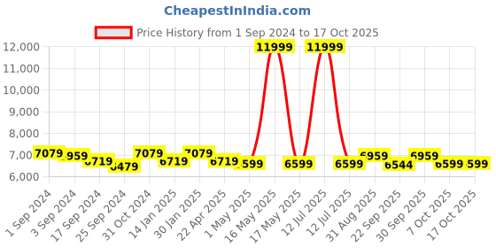 myntra.com Saral Home Beige & Maroon Printed Floor Carpet saral home Price History Graph from 1 Sep 2024 to 15 Oct 2025