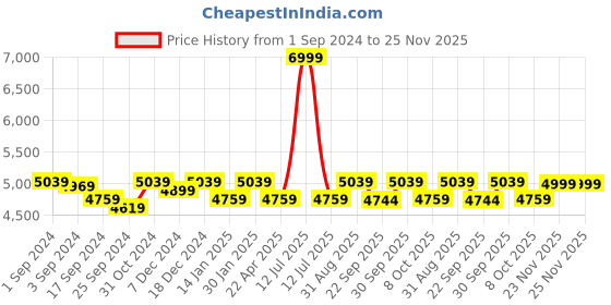 myntra.com Saral Home Beige & Navy Blue Textured Carpet saral home Price History Graph from 1 Sep 2024 to 24 Nov 2025
