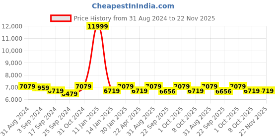 myntra.com Saral Home Beige & Navy Blue Textured Cotton Rectangular Carpet saral home Price History Graph from 31 Aug 2024 to 22 Nov 2025