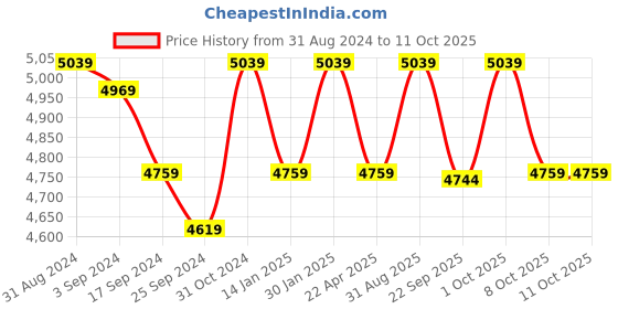 myntra.com Saral Home Beige & Navy Blue Textured Cotton Rectangular Carpet saral home Price History Graph from 31 Aug 2024 to 11 Oct 2025