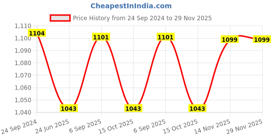 myntra.com Saral Home Beige & Off White Set of 2 Geometric Room Darkening Window Curtain saral home Price History Graph from 24 Sep 2024 to 29 Nov 2025