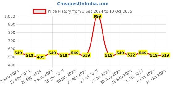 myntra.com Saral Home Beige & Red Geometric Printed Rectangular Ani-Skid Doormat saral home Price History Graph from 1 Sep 2024 to 10 Oct 2025