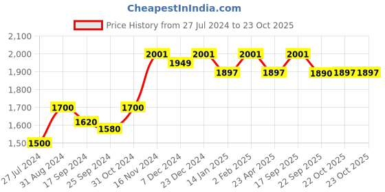myntra.com Saral Home Beige & Red Set of 2 Door Curtains saral home Price History Graph from 27 Jul 2024 to 23 Oct 2025