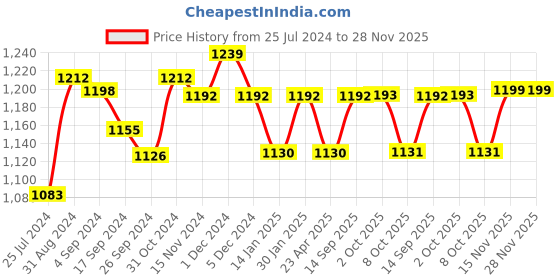myntra.com Saral Home Beige & Tan Set of 2 Black Out Door Curtain saral home Price History Graph from 25 Jul 2024 to 28 Nov 2025