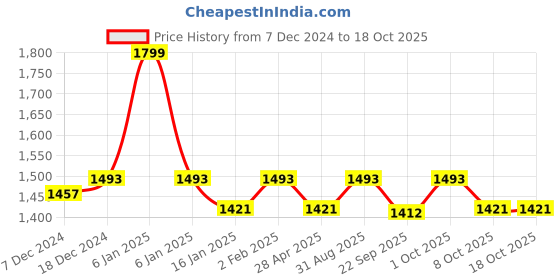 myntra.com Saral Home Beige & White Floral 400 TC King Bedsheet with 2 Pillow Covers saral home Price History Graph from 7 Dec 2024 to 17 Oct 2025