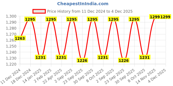 myntra.com Saral Home Beige & White Floral 400 TC Queen Bedsheet with 2 Pillow Covers saral home Price History Graph from 11 Dec 2024 to 4 Dec 2025