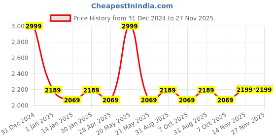 myntra.com Saral Home Beige & White Geometric 400 GSM Double Bed Quilt saral home Price History Graph from 31 Dec 2024 to 27 Nov 2025