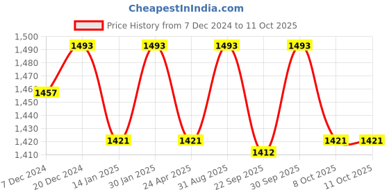 myntra.com Saral Home Beige & White Geometric 400 TC King Bedsheet with 2 Pillow Covers saral home Price History Graph from 7 Dec 2024 to 10 Oct 2025