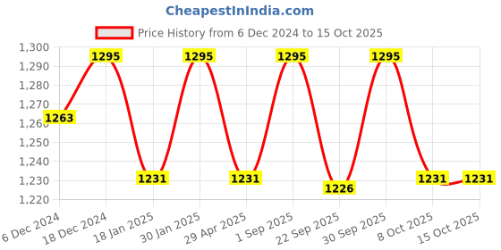 myntra.com Saral Home Beige & White Geometric 400 TC Queen Bedsheet with 2 Pillow Covers saral home Price History Graph from 6 Dec 2024 to 14 Oct 2025