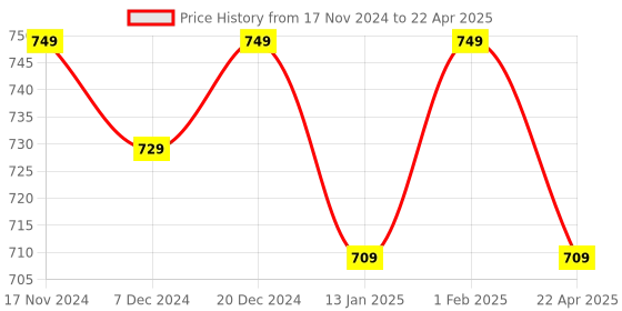 myntra.com Saral Home Beige & White Geometric Room Darkening Door Curtain saral home Price History Graph from 17 Nov 2024 to 22 Apr 2025