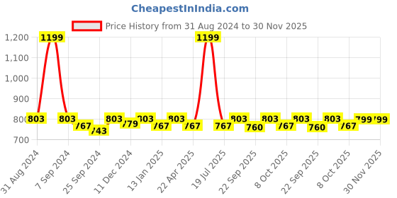 myntra.com Saral Home Beige & White Handmade Oval-Shaped Bathmat saral home Price History Graph from 31 Aug 2024 to 30 Nov 2025