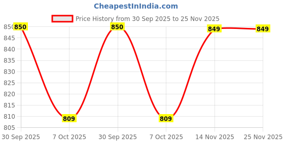 myntra.com Saral Home Beige & White Printed Tangier Anti-Slip Multipurpose Floor Runner saral home Price History Graph from 30 Sep 2025 to 24 Nov 2025