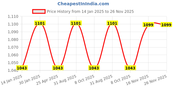 myntra.com Saral Home Beige & White Set of 2 Floral Room Darkening Window saral home Price History Graph from 14 Jan 2025 to 25 Nov 2025