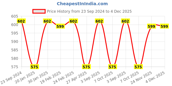 myntra.com Saral Home Beige & White Set of 2 Geometric Square Cushion Covers saral home Price History Graph from 23 Sep 2024 to 4 Dec 2025