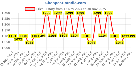 myntra.com Saral Home Beige & White Set of 2 Room Darkening Window Curtain saral home Price History Graph from 15 Nov 2024 to 30 Nov 2025