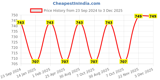 myntra.com Saral Home Beige & White Set of 3 Geometric Square Cushion Covers saral home Price History Graph from 23 Sep 2024 to 3 Dec 2025