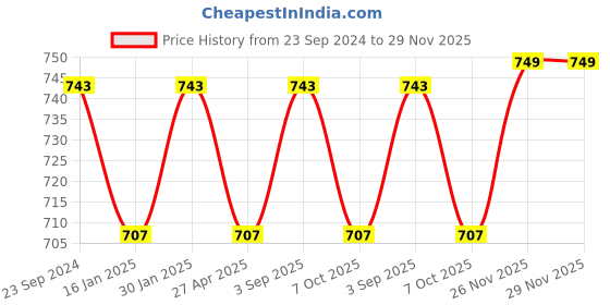 myntra.com Saral Home Beige & White Set of 3 Geometric Square Cushion Covers saral home Price History Graph from 23 Sep 2024 to 29 Nov 2025
