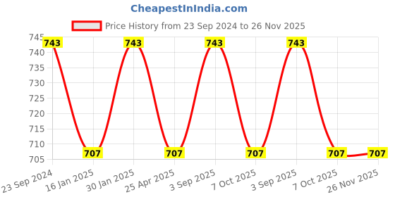 myntra.com Saral Home Beige & White Set of 3 Geometric Square Cushion Covers saral home Price History Graph from 23 Sep 2024 to 25 Nov 2025