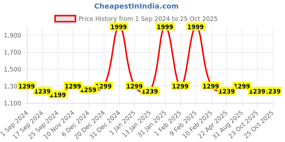 myntra.com Saral Home Beige & White Striped 160 TC King Bedsheet with 2 Pillow Covers saral home Price History Graph from 1 Sep 2024 to 25 Oct 2025