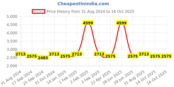 myntra.com Saral Home Beige & White Striped Mild Winter 210 GSM Double Bed Quilt saral home Price History Graph from 31 Aug 2024 to 16 Oct 2025
