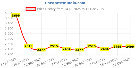myntra.com Saral Home Beige Anti-Skid Jute Carpet saral home Price History Graph from 14 Jul 2025 to 11 Dec 2025