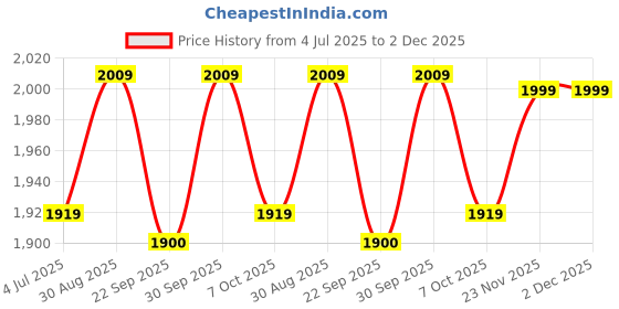 myntra.com Saral Home Beige Antislip Textured Floormats  & Dhurries saral home Price History Graph from 4 Jul 2025 to 2 Dec 2025