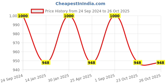 myntra.com Saral Home Beige Black Out Door Curtain saral home Price History Graph from 24 Sep 2024 to 26 Oct 2025