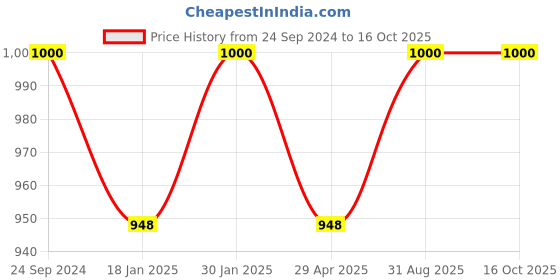 myntra.com Saral Home Beige Black Out Window Curtain saral home Price History Graph from 24 Sep 2024 to 15 Oct 2025