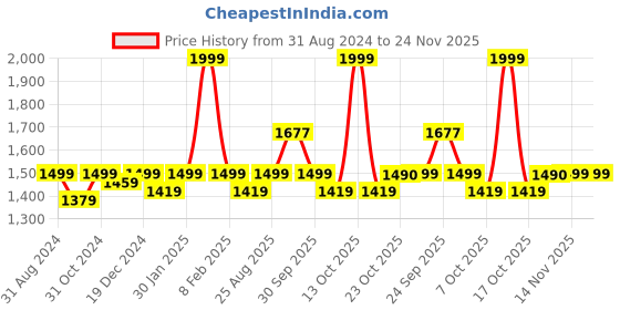 myntra.com Saral Home Beige Colored & Pink Self Design Cotton Handtufted Runner saral home Price History Graph from 31 Aug 2024 to 24 Nov 2025