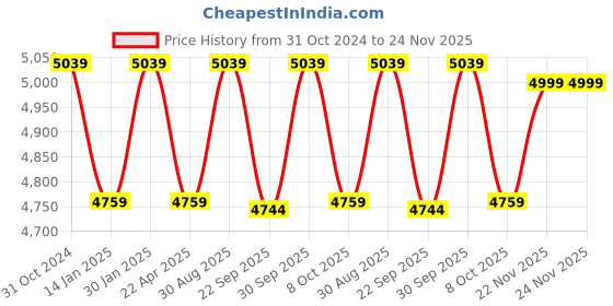 myntra.com Saral Home Beige Floral Printed Anti-Skid Rectangular Carpet saral home Price History Graph from 31 Oct 2024 to 23 Nov 2025