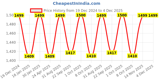 myntra.com Saral Home Beige Geometric 160 TC King Bedsheet with 2 Pillow Covers saral home Price History Graph from 19 Dec 2024 to 3 Dec 2025