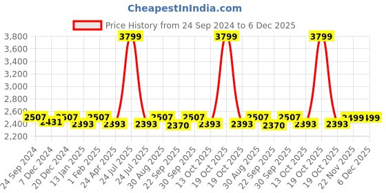 myntra.com Saral Home Beige Geometric Anti-Skid Polyester Carpet saral home Price History Graph from 24 Sep 2024 to 6 Dec 2025