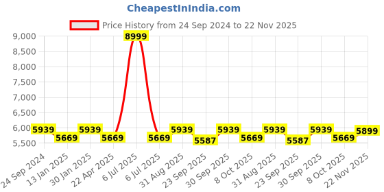 myntra.com Saral Home Beige Geometric Anti-Skid Polyester Carpet saral home Price History Graph from 24 Sep 2024 to 22 Nov 2025