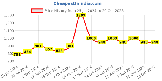 myntra.com Saral Home Beige Geometric Printed Black Out Door Curtain saral home Price History Graph from 25 Jul 2024 to 20 Oct 2025
