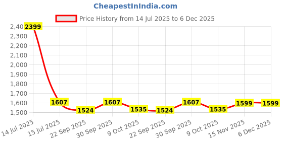 myntra.com Saral Home Beige Geometric Textured Anti-Skid Carpet saral home Price History Graph from 14 Jul 2025 to 5 Dec 2025
